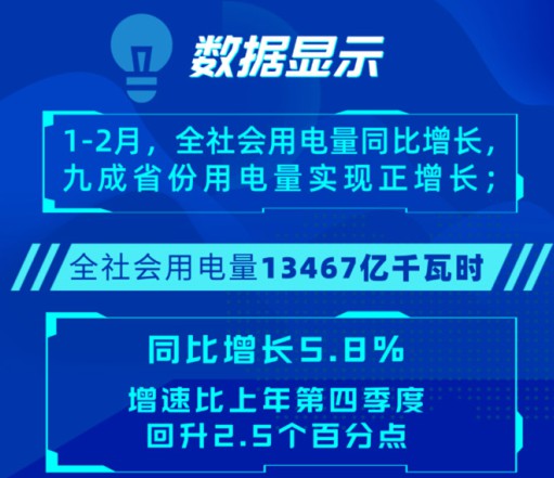 電力數(shù)據(jù)反映出2022年經(jīng)濟形勢開局良好